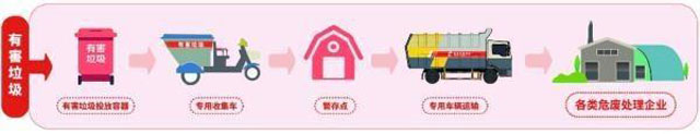 有害垃圾危害大，請(qǐng)投有害垃圾桶集中處置