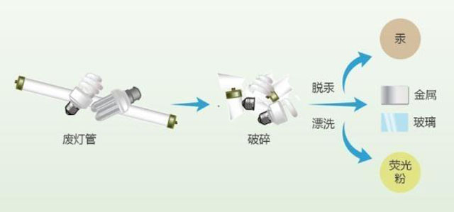 有害垃圾危害大，請(qǐng)投有害垃圾桶集中處置