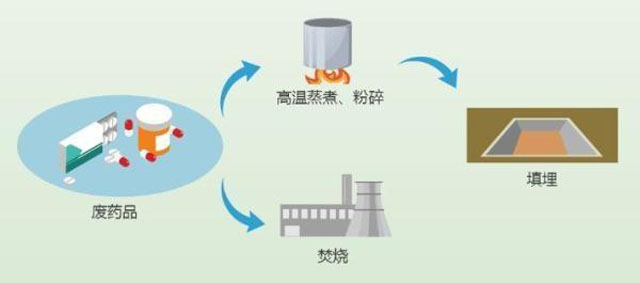 有害垃圾危害大，請(qǐng)投有害垃圾桶集中處置