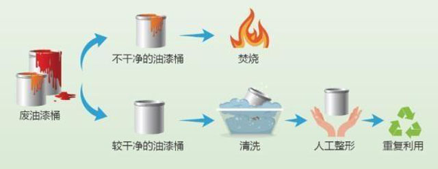 有害垃圾危害大，請(qǐng)投有害垃圾桶集中處置